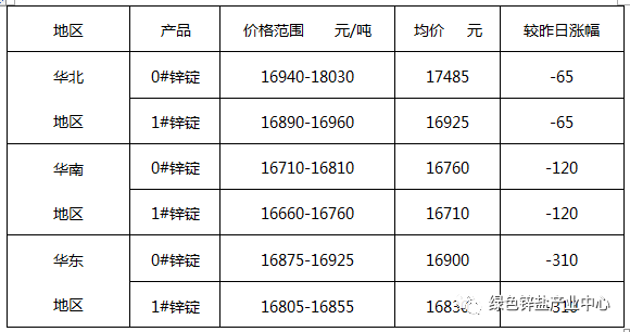 锌的定价1